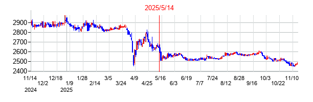 2025年5月14日決算発表前後のの株価の動き方