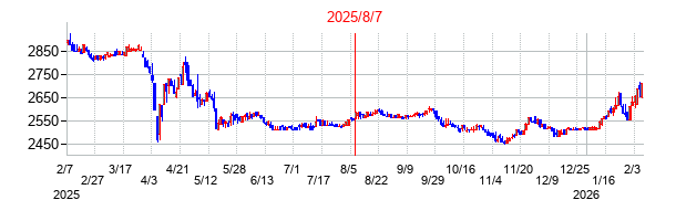 2025年8月7日決算発表前後のの株価の動き方