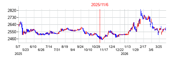 2025年11月6日決算発表前後のの株価の動き方