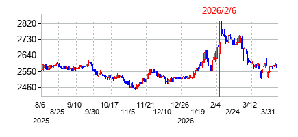 2026年2月6日決算発表前後のの株価の動き方