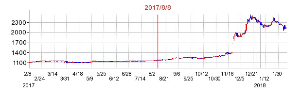 2017年8月8日決算発表前後のの株価の動き方