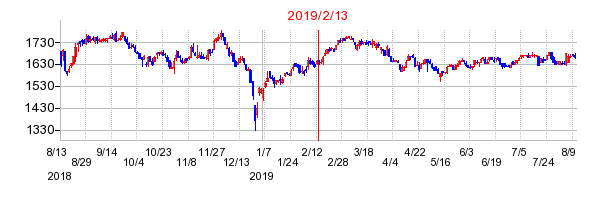 2019年2月13日決算発表前後のの株価の動き方