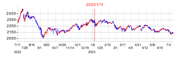 2023年1月11日決算発表前後のの株価の動き方