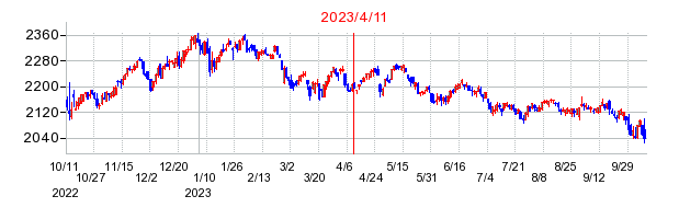 2023年4月11日決算発表前後のの株価の動き方