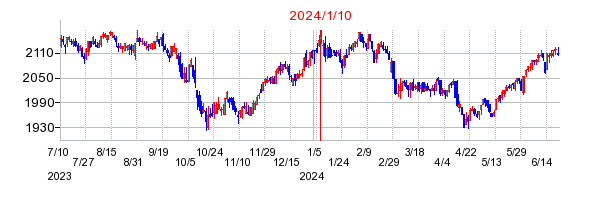 2024年1月10日決算発表前後のの株価の動き方
