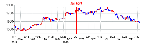 2018年2月5日決算発表前後のの株価の動き方