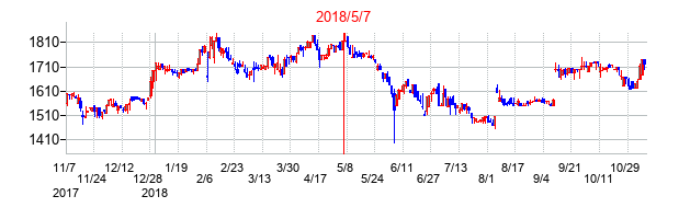 2018年5月7日決算発表前後のの株価の動き方