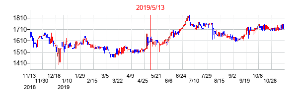2019年5月13日決算発表前後のの株価の動き方