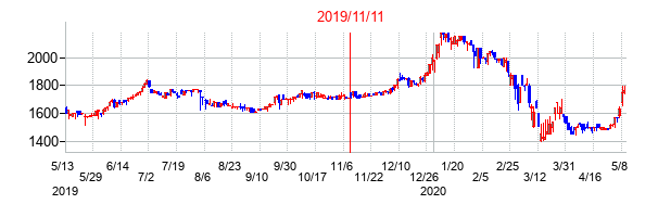 2019年11月11日決算発表前後のの株価の動き方
