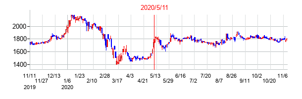 2020年5月11日決算発表前後のの株価の動き方