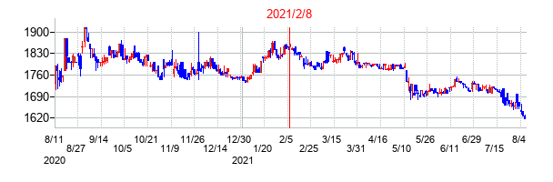 2021年2月8日決算発表前後のの株価の動き方