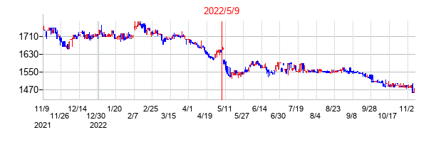 2022年5月9日決算発表前後のの株価の動き方