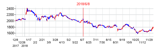 2018年6月8日決算発表前後のの株価の動き方