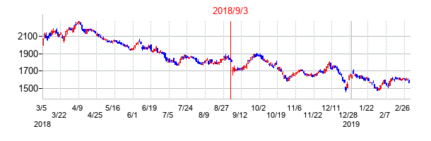 2018年9月3日決算発表前後のの株価の動き方
