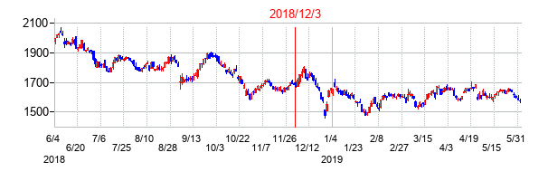 2018年12月3日決算発表前後のの株価の動き方