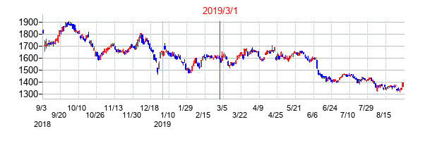 2019年3月1日決算発表前後のの株価の動き方