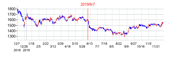 2019年6月7日決算発表前後のの株価の動き方