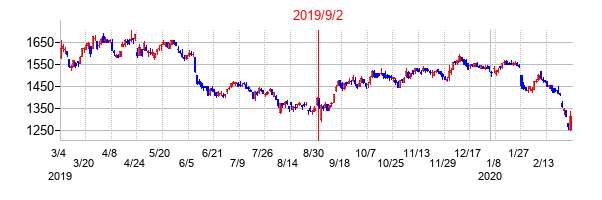 2019年9月2日決算発表前後のの株価の動き方