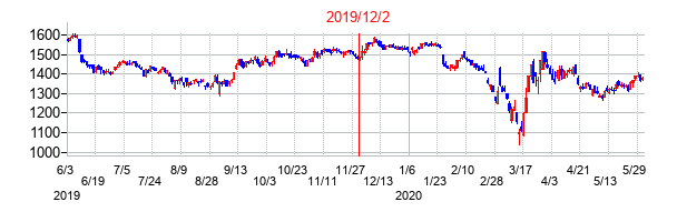 2019年12月2日決算発表前後のの株価の動き方