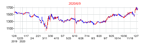 2020年6月9日決算発表前後のの株価の動き方