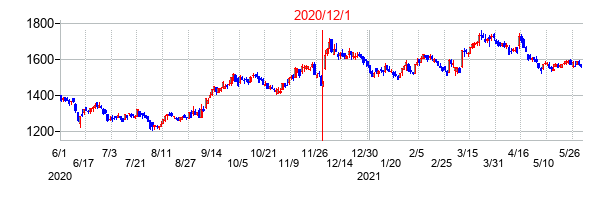 2020年12月1日決算発表前後のの株価の動き方