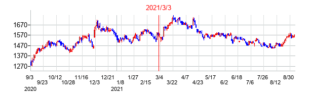 2021年3月3日決算発表前後のの株価の動き方