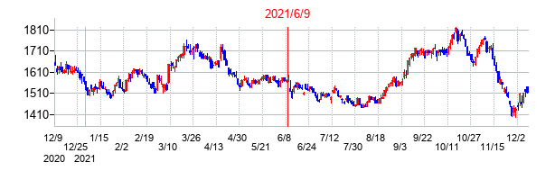 2021年6月9日決算発表前後のの株価の動き方