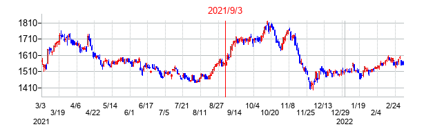 2021年9月3日決算発表前後のの株価の動き方
