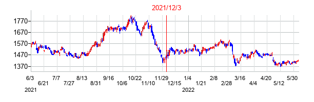 2021年12月3日決算発表前後のの株価の動き方