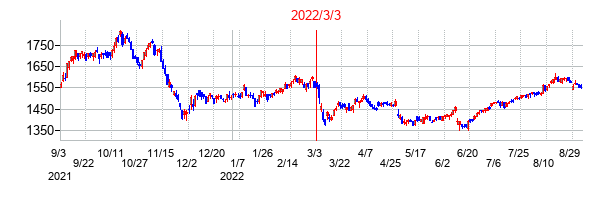 2022年3月3日決算発表前後のの株価の動き方
