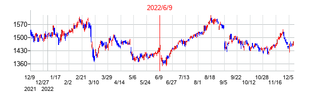 2022年6月9日決算発表前後のの株価の動き方