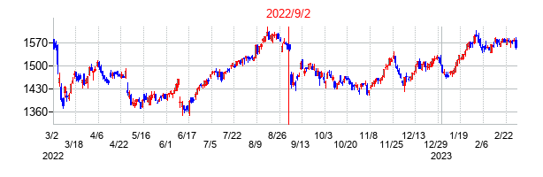 2022年9月2日決算発表前後のの株価の動き方
