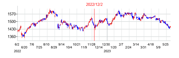 2022年12月2日決算発表前後のの株価の動き方
