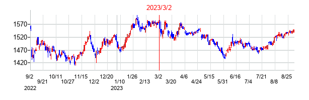 2023年3月2日決算発表前後のの株価の動き方
