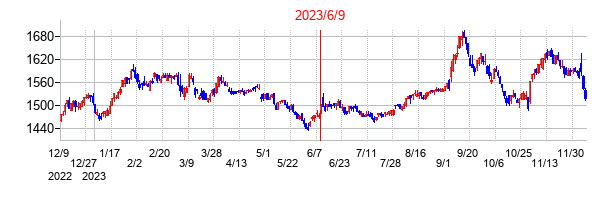 2023年6月9日決算発表前後のの株価の動き方
