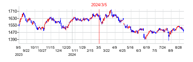 2024年3月5日決算発表前後のの株価の動き方