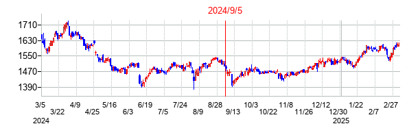 2024年9月5日決算発表前後のの株価の動き方