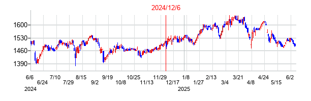 2024年12月6日決算発表前後のの株価の動き方