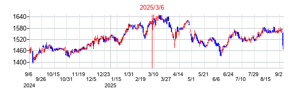 2025年3月6日決算発表前後のの株価の動き方