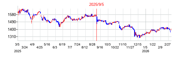 2025年9月5日決算発表前後のの株価の動き方