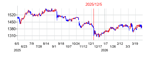2025年12月5日決算発表前後のの株価の動き方