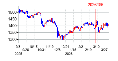2026年3月6日決算発表前後のの株価の動き方