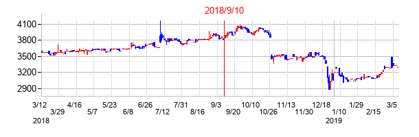 2018年9月10日決算発表前後のの株価の動き方