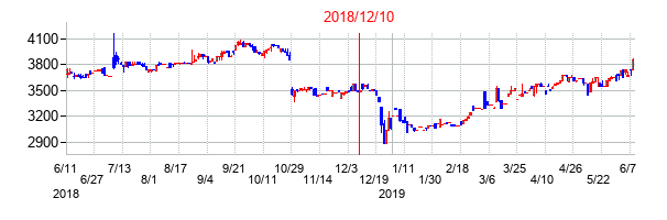 2018年12月10日決算発表前後のの株価の動き方