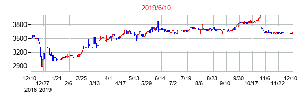 2019年6月10日決算発表前後のの株価の動き方