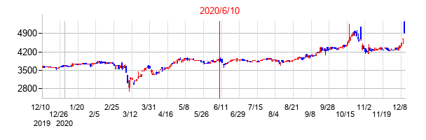 2020年6月10日決算発表前後のの株価の動き方