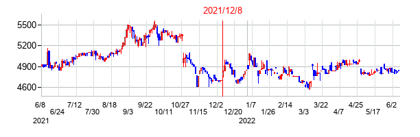 2021年12月8日決算発表前後のの株価の動き方