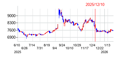 2025年12月10日決算発表前後のの株価の動き方