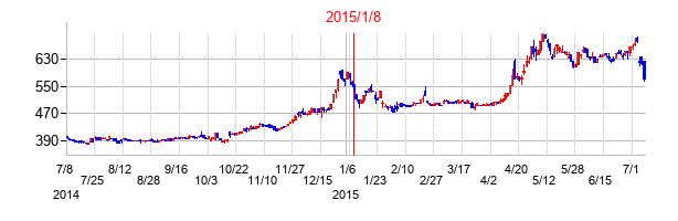 2015年1月8日決算発表前後のの株価の動き方