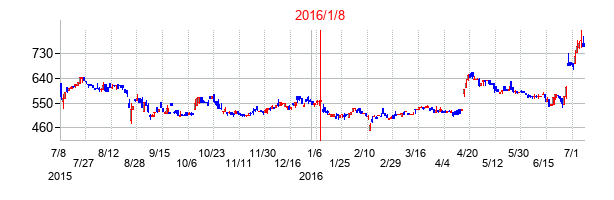 2016年1月8日決算発表前後のの株価の動き方